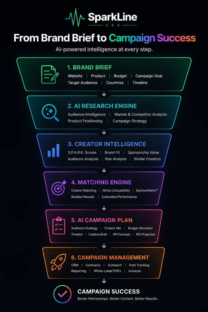 SparkLine — From Brand Brief to Campaign Success