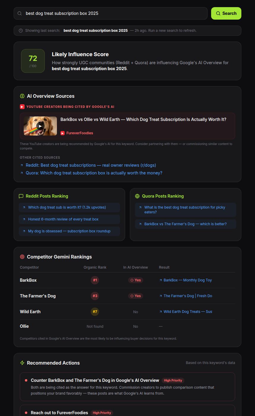 SparkLine Gemini Rankings tool showing search results with Influence Score, AI Overview Sources, Competitor Rankings table, and Recommended Actions