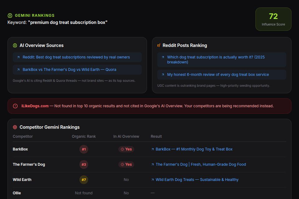 SparkLine Gemini Rankings tool showing iLikeDogs.com results for 'premium dog treat subscription box'