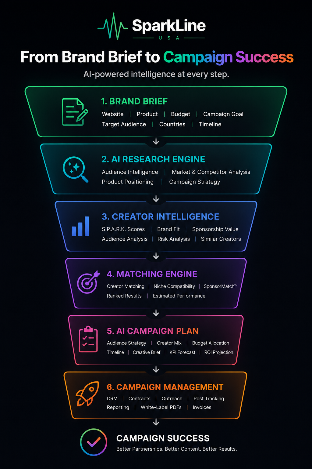 SparkLine — From Brand Brief to Campaign Success